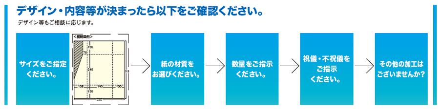 デザイン・内容等が決まったら以下をご確認ください。