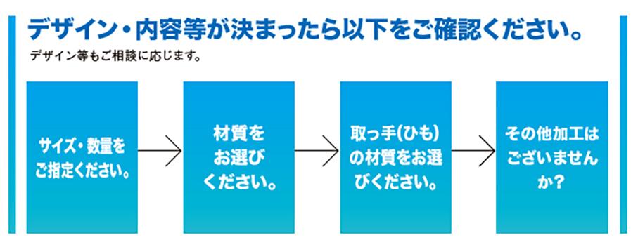 デザイン・内容等が決まったら以下をご確認ください。